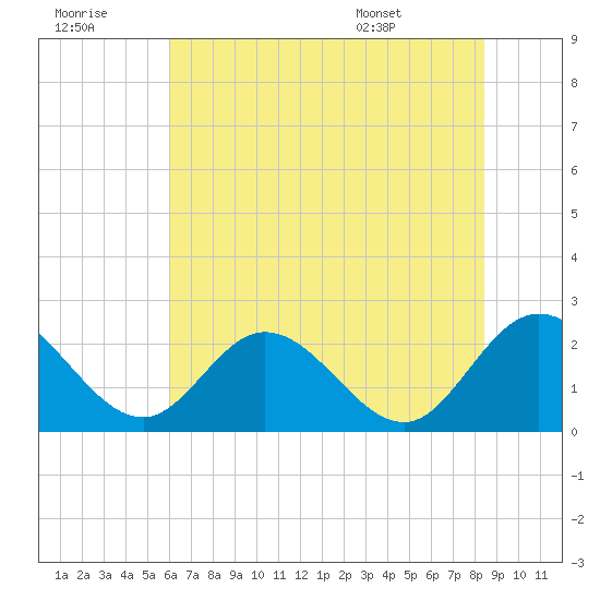 Jordan Point tide chart for Thursday, July 21, 2022