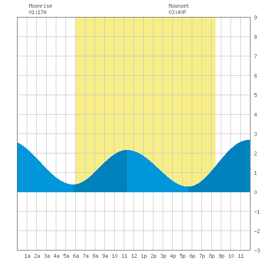 Jordan Point tide chart for Friday, July 22, 2022