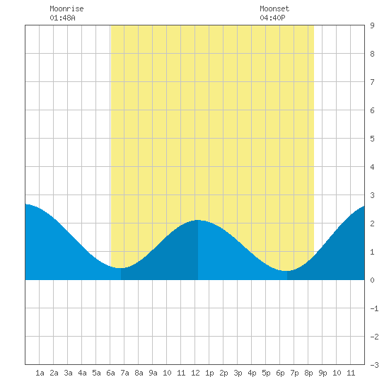 Jordan Point tide chart for Saturday, July 23, 2022