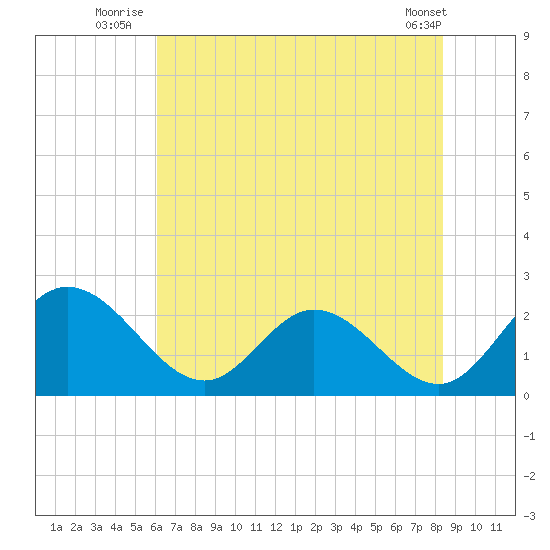 Jordan Point tide chart for Monday, July 25, 2022