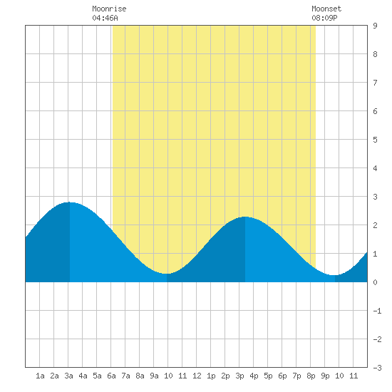 Jordan Point tide chart for Wednesday, July 27, 2022