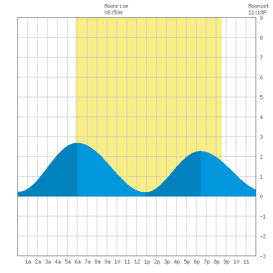 Jordan Point tide chart for Saturday, July 2, 2022