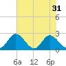 Jordan Point tide chart for Sunday, July 31, 2022