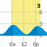 Jordan Point tide chart for Sunday, July 3, 2022