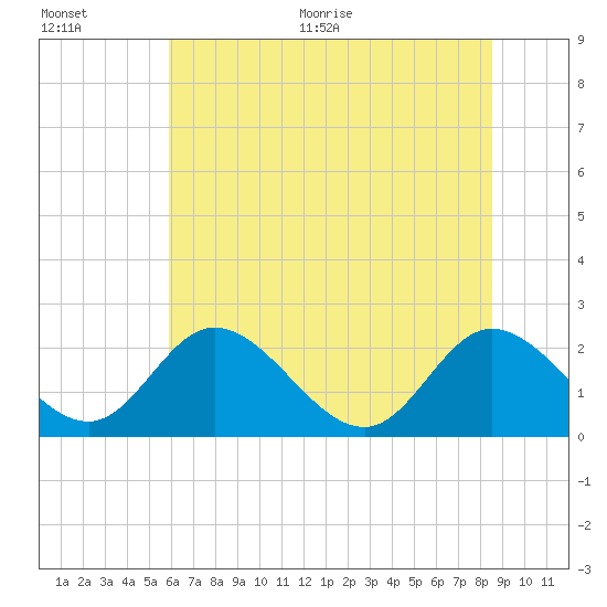 Jordan Point tide chart for Tuesday, July 5, 2022