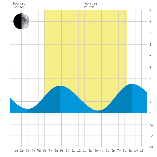 Jordan Point tide chart for Wednesday, July 6, 2022