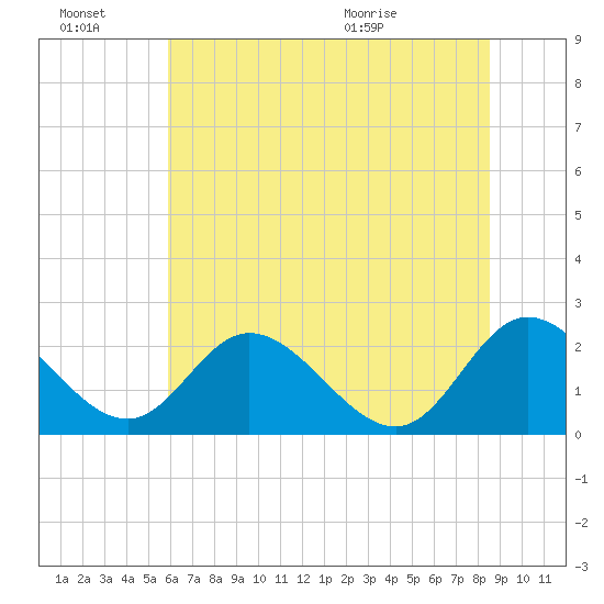 Jordan Point tide chart for Thursday, July 7, 2022