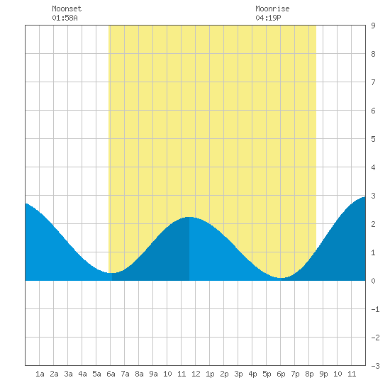 Jordan Point tide chart for Saturday, July 9, 2022
