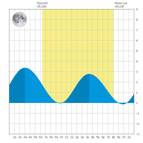 Jordan Point tide chart for Thursday, August 11, 2022