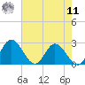 Jordan Point tide chart for Thursday, August 11, 2022