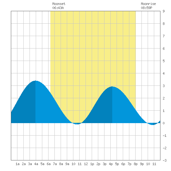 Jordan Point tide chart for Friday, August 12, 2022