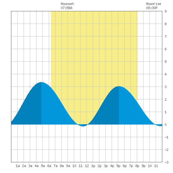 Jordan Point tide chart for Saturday, August 13, 2022