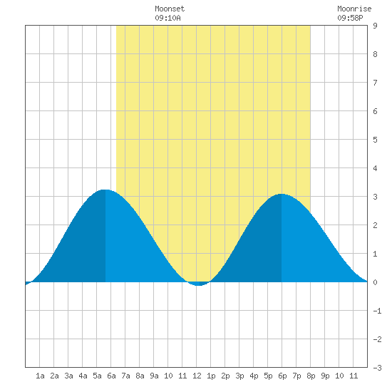 Jordan Point tide chart for Sunday, August 14, 2022