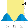 Jordan Point tide chart for Sunday, August 14, 2022