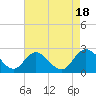 Jordan Point tide chart for Thursday, August 18, 2022
