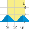 Jordan Point tide chart for Monday, August 1, 2022