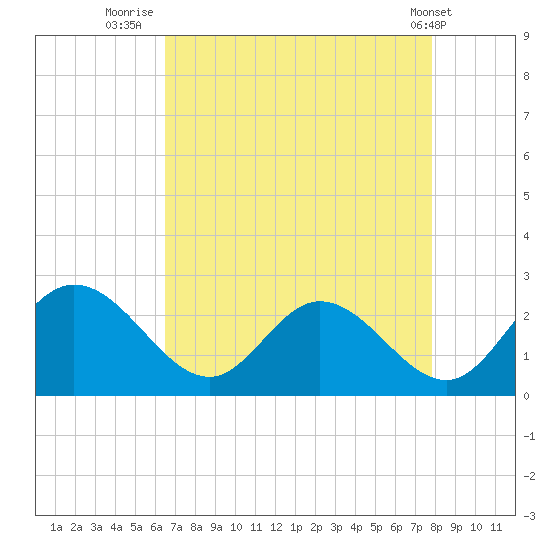 Jordan Point tide chart for Wednesday, August 24, 2022