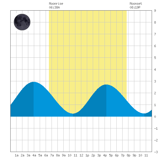 Jordan Point tide chart for Saturday, August 27, 2022