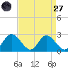 Jordan Point tide chart for Saturday, August 27, 2022