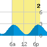 Jordan Point tide chart for Tuesday, August 2, 2022