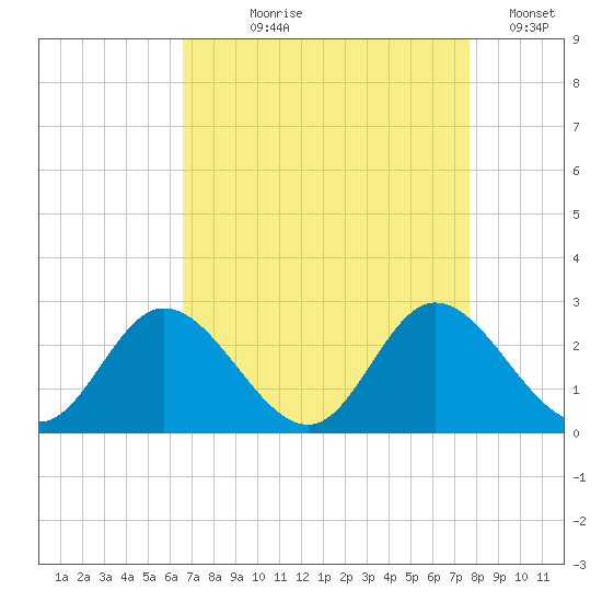 Jordan Point tide chart for Tuesday, August 30, 2022