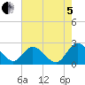 Jordan Point tide chart for Friday, August 5, 2022