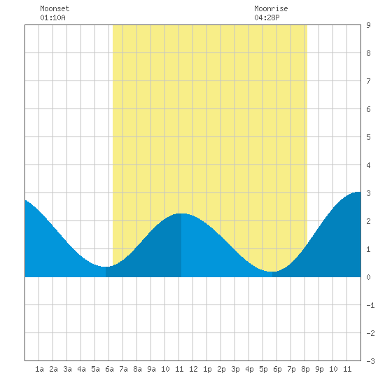 Jordan Point tide chart for Sunday, August 7, 2022