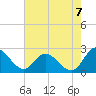 Jordan Point tide chart for Sunday, August 7, 2022