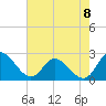 Jordan Point tide chart for Monday, August 8, 2022
