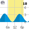 Jordan Point tide chart for Saturday, September 10, 2022