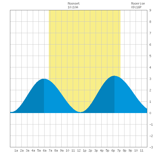 Jordan Point tide chart for Tuesday, September 13, 2022
