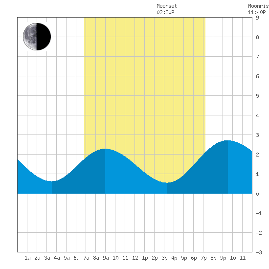 Jordan Point tide chart for Saturday, September 17, 2022
