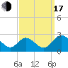 Jordan Point tide chart for Saturday, September 17, 2022