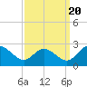 Jordan Point tide chart for Tuesday, September 20, 2022
