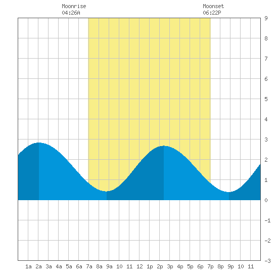 Jordan Point tide chart for Friday, September 23, 2022