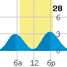 Jordan Point tide chart for Wednesday, September 28, 2022