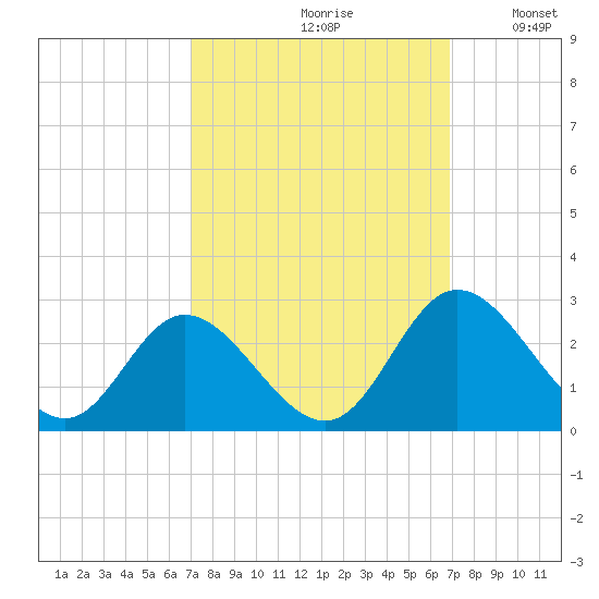 Jordan Point tide chart for Friday, September 30, 2022