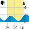 Jordan Point tide chart for Saturday, September 3, 2022