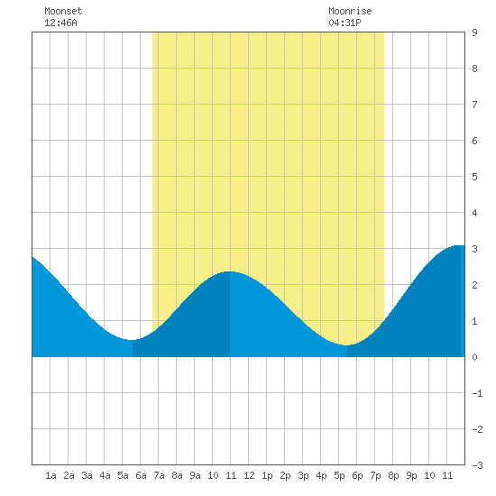 Jordan Point tide chart for Monday, September 5, 2022