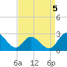Jordan Point tide chart for Monday, September 5, 2022