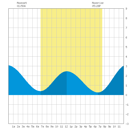 Jordan Point tide chart for Tuesday, September 6, 2022