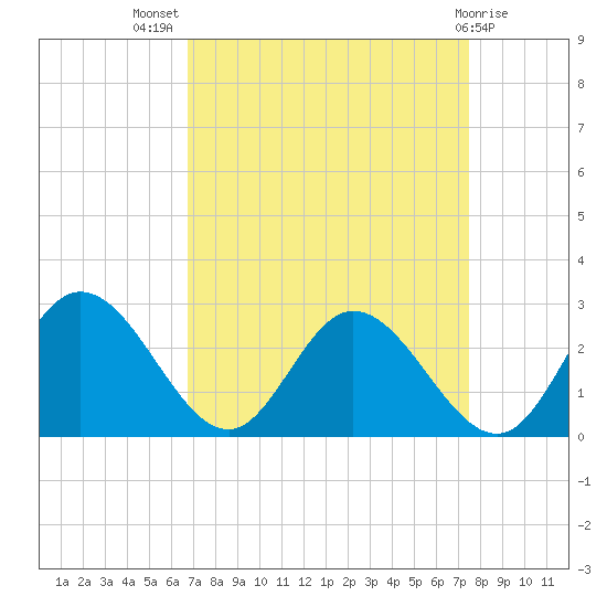 Jordan Point tide chart for Thursday, September 8, 2022
