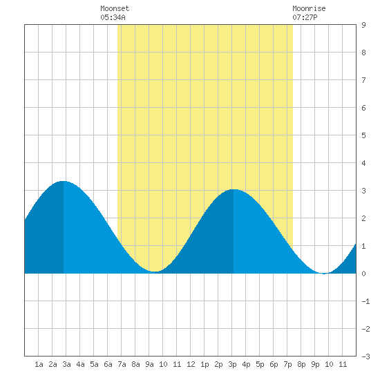 Jordan Point tide chart for Friday, September 9, 2022