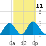 Jordan Point tide chart for Tuesday, October 11, 2022