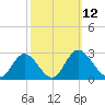 Jordan Point tide chart for Wednesday, October 12, 2022