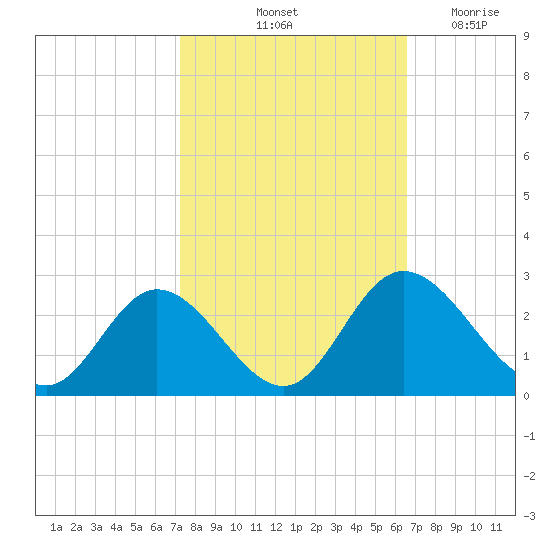 Jordan Point tide chart for Thursday, October 13, 2022