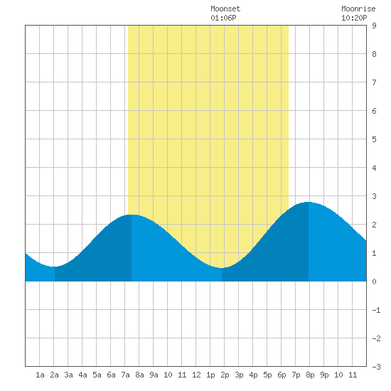 Jordan Point tide chart for Saturday, October 15, 2022