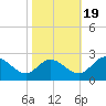Jordan Point tide chart for Wednesday, October 19, 2022