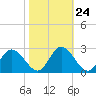 Jordan Point tide chart for Monday, October 24, 2022