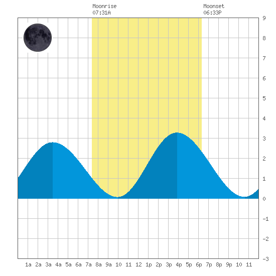 Jordan Point tide chart for Tuesday, October 25, 2022